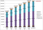 ガーラ、「gPotato」の累計会員数が全世界で2000万人突破