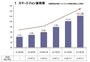 【NTTナビスペース調査】スマホの保有比率は12.2%に上昇・・・10代、20代がけん引