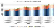 ファンコミュニケーションズ、9月の月次は前年比20.5%増の8.8億円…12ヵ月連続で2ケタ増