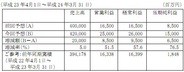 バンダイナムコ、玩具とゲーム好調で通期営業益予想を51%上方修正…テイルズや仮面ライダーが貢献