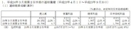 カプコン、2Qは大型タイトル少なく減収減益…「スマーフビレッジ」中心にモバイルソーシャルは高成長