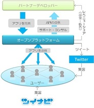 デジタルガレージ、Twitter対応のソーシャルアプリプラットフォームの提供開始