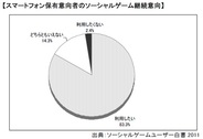【エンターブレイン調査】ソーシャルゲームユーザーの83%がスマホに移行しても遊ぶ