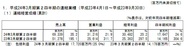 DeNA、ゲーム関連の売上が伸び第2四半期の営業益は22%増の312億円に