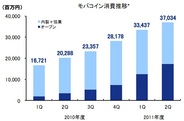 「Mobage」でコイン消費量は内製とオープンゲームがほぼ同等に…スマホ対応も順調に進む