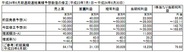 グリー、ソーシャルゲームのマネタイズ好調で通期営業益予想を40~50%上方修正