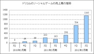 ドリコム、第2四半期のソーシャルゲームの売上高は前年比5.2倍の11億6500万円に拡大