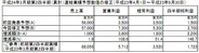 スクエニHD、ソーシャルやスマホゲームなど好調で第2四半期の営業益予想を108%上方修正