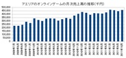 アエリア、10月オンラインゲーム事業の売上高は前年比21%増の4.6億円…会員数は2600万人超え