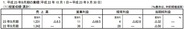 アクセルマーク、2011年9月期は経常益82%減…携帯電話向けコンテンツの縮小で