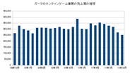ガーラ、10月の月次売上高は前年同月比15.8%減の2億5400万円