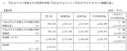 エイチアイ、フィーチャフォン向けミドルウェアのライセンス収入が減少し第2四半期は赤字幅拡大