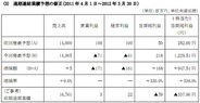 IMJ、2012年3月期は営業赤字となる見通し…KLab株式の売却益で最終黒字転換