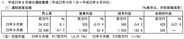 セプテーニHD、2011年9月期は先行投資負担の増加で営業益15%減