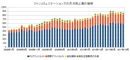 ファンコミュニケーションズ、10月月次売上高は前年比13.7%増の8億6800万円