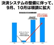 クックパッド、第2四半期はユーザー課金伸び17%増収を達成…収益構造に変化?