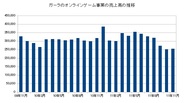 ガーラ、11月のオンラインゲームは前年同月比19.8%減の2億5400万円