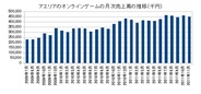 アエリア、11月のオンラインゲーム事業の売上高は前年同月比10.2%増の4.48億円