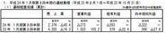 ユークス、第3四半期業績は45%減収・営業赤字に転落