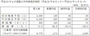 フルスピード、SEOやリスティング広告などネットマーケティング伸び2Q経常益予想を131%上方修正