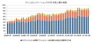 ファンコミュニケーションズ、2011年11月の月次売上高は6.7%増の8億8400万円