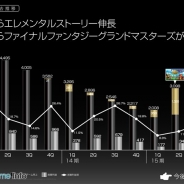 クルーズ、3Qはネイティブゲームの売上が14倍に…『エレスト』『FFグラマス』が貢献 新作は『アヴァロンΩ』と版権を活用したもう1タイトルを開発中!