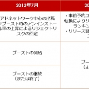 アプリマーケティング研究(12) 事前予約サービスによる初期プロモーション手法の変化と事前予約の効果の最大化のために