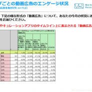 【ジャストシステム調査】10代の購買に最も影響を与えるのは「SNSやキュレーションアプリの動画広告」