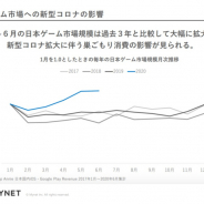 マイネット上原社長、「20年4~6月の国内のゲーム市場は過去3年と比較しても大幅に拡大」 新型コロナ拡大に伴う巣ごもり消費で恩恵