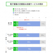 【LINE調査】「電子書籍の定額読み放題サービス」の認知率は全体で83% 利用意向がある人は全体の27%で10~20代の女性が最も高い結果に