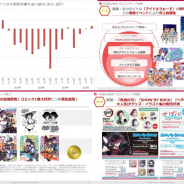 エディア、第2四半期の営業益は150%増と大幅増 『アイドルうぉーず』周年好調でゲーム収益改善 「DIG-ROCK」や「レベル1の最強賢者」も貢献