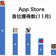 【App Storeランキング】11月の首位獲得数は『DQウォーク』と『モンスト』がTOP 『FGO』などが続き、温泉ガシャの『デレステ』も