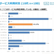 【ジャストシステム調査】10代のSNS利用状況、約半数が「SNOW」利用 「Instagram」を抜く