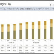 【スマホゲーム会社の雇用動向】ミクシィ、19年12月末の従業員数は初の1000人の大台に ネットドリーマーズと千葉ジェッツふなばしがグループ参画