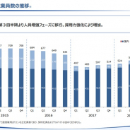 スマホゲーム会社の雇用動向(45) KLab、第3四半期の従業員数は21人増の584人に拡大…引き続き人員増強フェーズに
