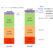 国内電通グループ4社、「2020年 日本の広告費 インターネット広告媒体費 詳細分析」を発表 巣ごもり需要でソーシャル広告や動画広告が増加