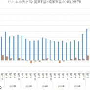 ドリコム、10~12月期は4四半期連続で減収 enzaへの先行投資で経常損失も4.77億円に拡大