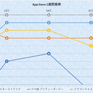 『ウマ娘』平日完全制覇で連勝記録を更新中、『ログレス』TOP10復帰の裏に『転スラ』コラボあり…App Store1週間振り返り
