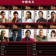 セガゲームス、『龍が如く ONLINE』事前登録開始記念「『龍が如く』シリーズ キャラクター総選挙」の中間結果を発表!