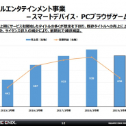 スクエニHD、スマホゲームの売上高は10%減の838億円、営業利益も大幅減 新作下振れ、ライセンス収入も減少 家庭用ゲームとMMOも減益に