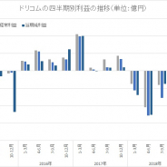 ドリコム、4~6月は2四半期連続で営業黒字 経常と最終は17年10~12月以来の黒字転換 投資局面だった「enza」がついに収益貢献