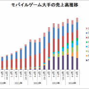 【決算まとめ】主要モバイルゲーム企業の7~9月…ミクシィの躍進続く DeNA、サイバーエージェントはネイティブアプリで成果 市場全体も再び拡大傾向に