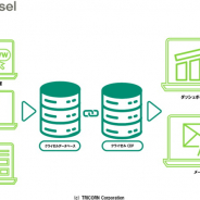 セプテーニHD子会社トライコーン、CRMツール 「クライゼル」で新たなオプションとして「クライゼルCDP」の提供開始