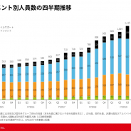 【スマホゲーム会社の雇用動向】エイチーム、19年10月末の社員数は微減の1113人 ゲームが10人減、ライフサポートが13人増