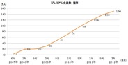 ニワンゴ、「ニコニコ動画」のプレミアム会員が150万人を突破