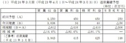 ベクター、2012年3月期の営業益予想を92%下方修正…既存タイトルの不振や大型タイトルが計画未達