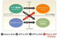 バリューコマース、AndroidアプリのCPI型アフィリエイト広告の提供開始