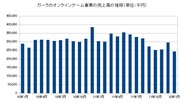 ガーラの1月のオンラインゲーム事業の売上高は前年比19.7%減の2億4300万円