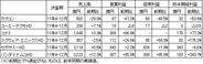 【決算まとめ】ゲームソフト大手6社中5社が営業益改善-ソーシャルゲームの比重高まる