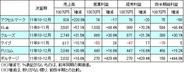 上場SAPの直近四半期業績…KLab筆頭に6社中5社がQonQで収益拡大